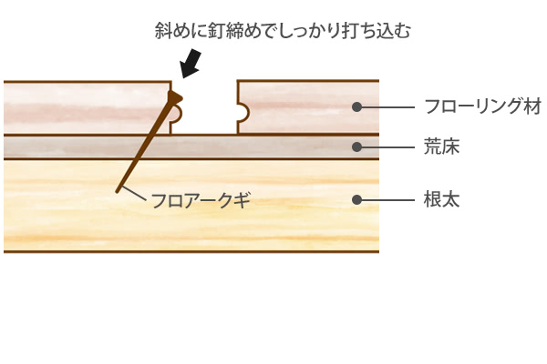フローリング材へのクギの打ち方の説明図